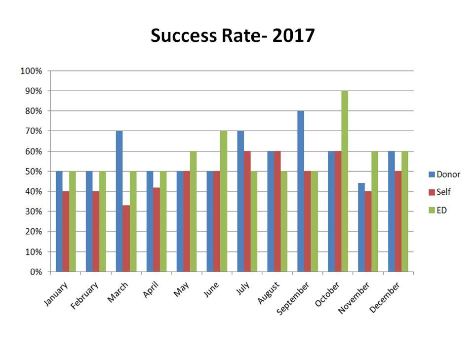 Success Rate Graph